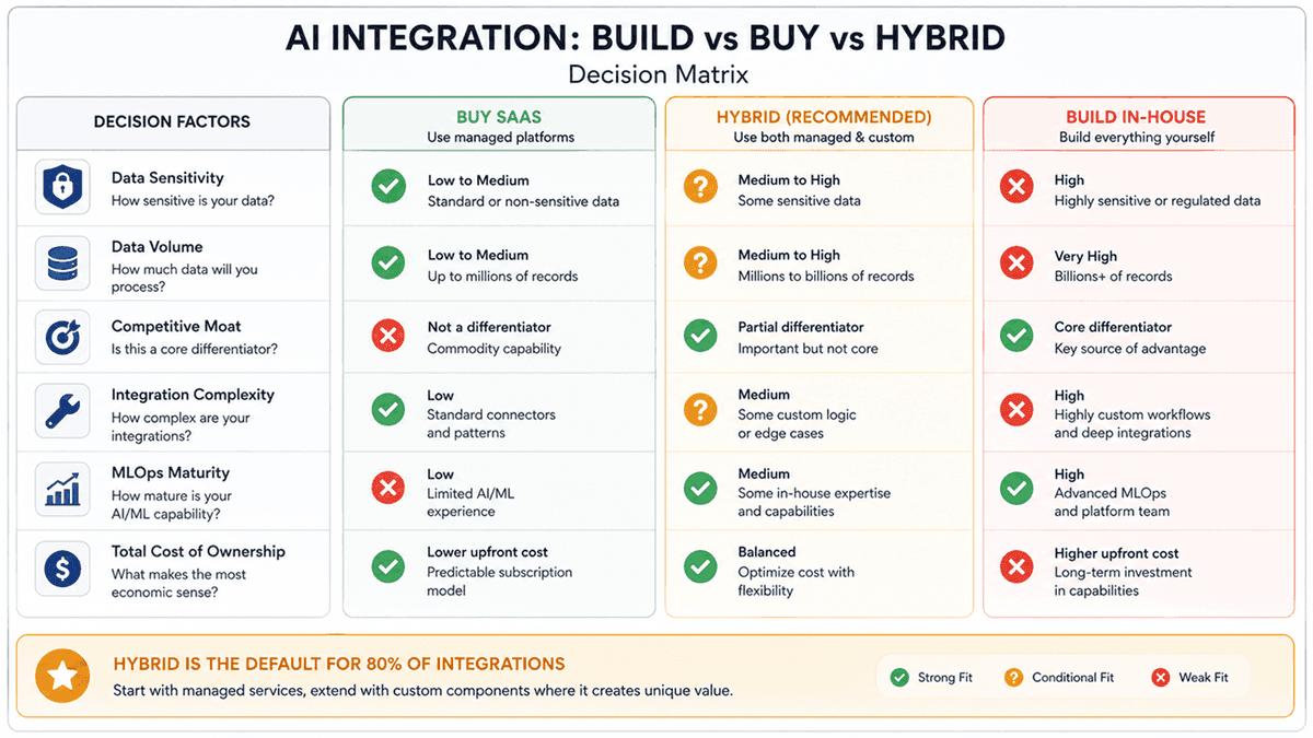Decision matrix infographic for build versus buy versus hybrid AI integration showing factors like data sensitivity, volume, competitive moat, and MLOps maturity