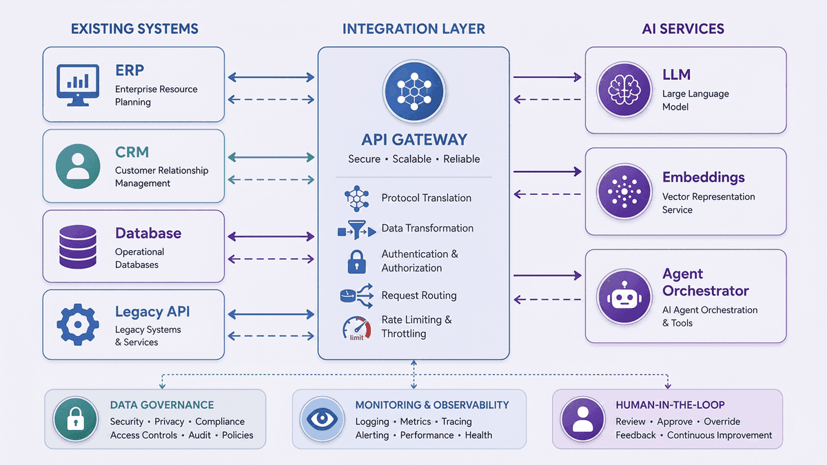 Architectural diagram showing AI services connected to existing enterprise systems through an API gateway and middleware layer with data governance and monitoring