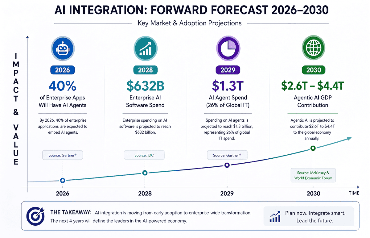 AI integration forward forecast 2026 to 2030 showing 40% of enterprise apps with AI agents by 2026, $632 billion enterprise AI software spend by 2028, $1.3 trillion AI agent spend by 2029, and $2.6 to $4.4 trillion agentic AI GDP contribution by 2030