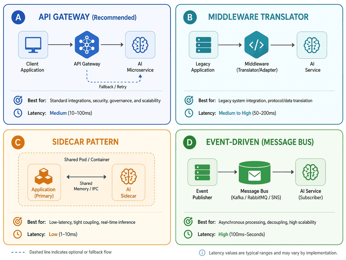 Comparison diagram of four AI integration patterns showing API gateway, middleware, sidecar, and event-driven message bus approaches with their respective use cases