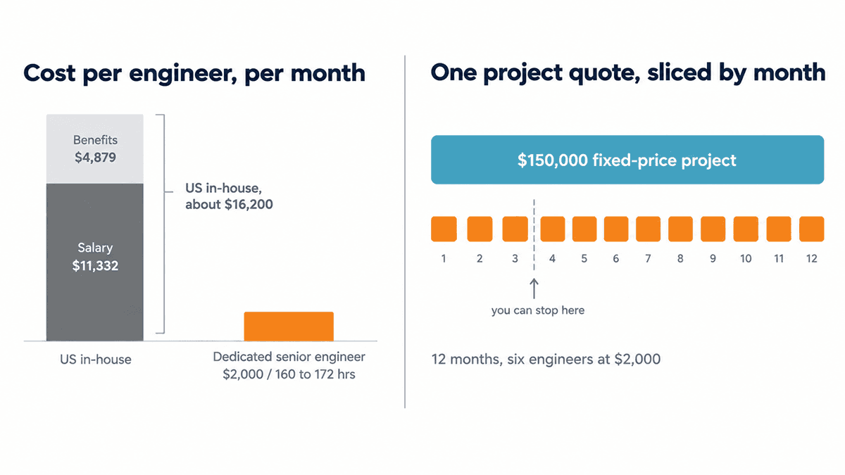 SaaS Development Cost: What You Actually Pay Per Month