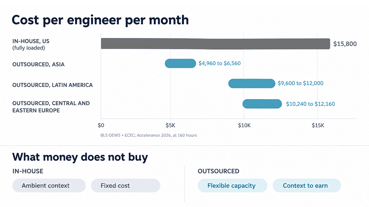 In-House vs Outsourcing Software Development