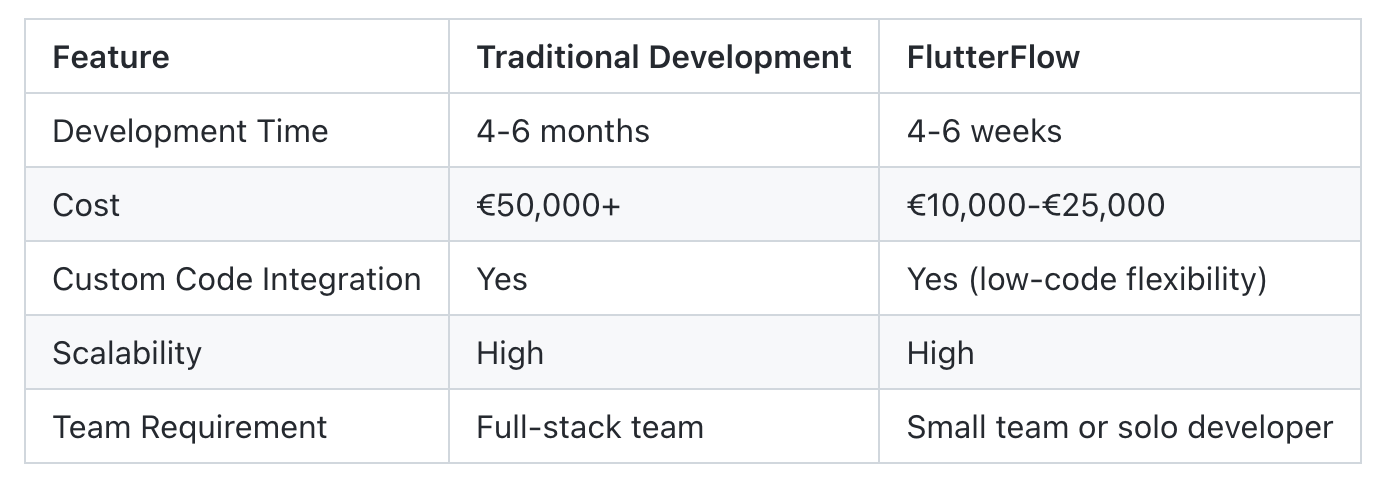 FlutterFlow vs Traditional Development Comparison Table