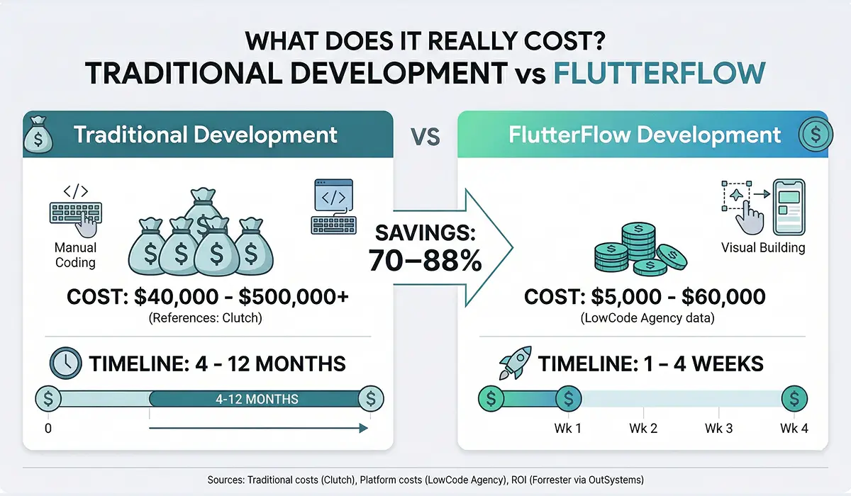 Cost comparison infographic showing FlutterFlow development savings of 70-88% versus traditional app development