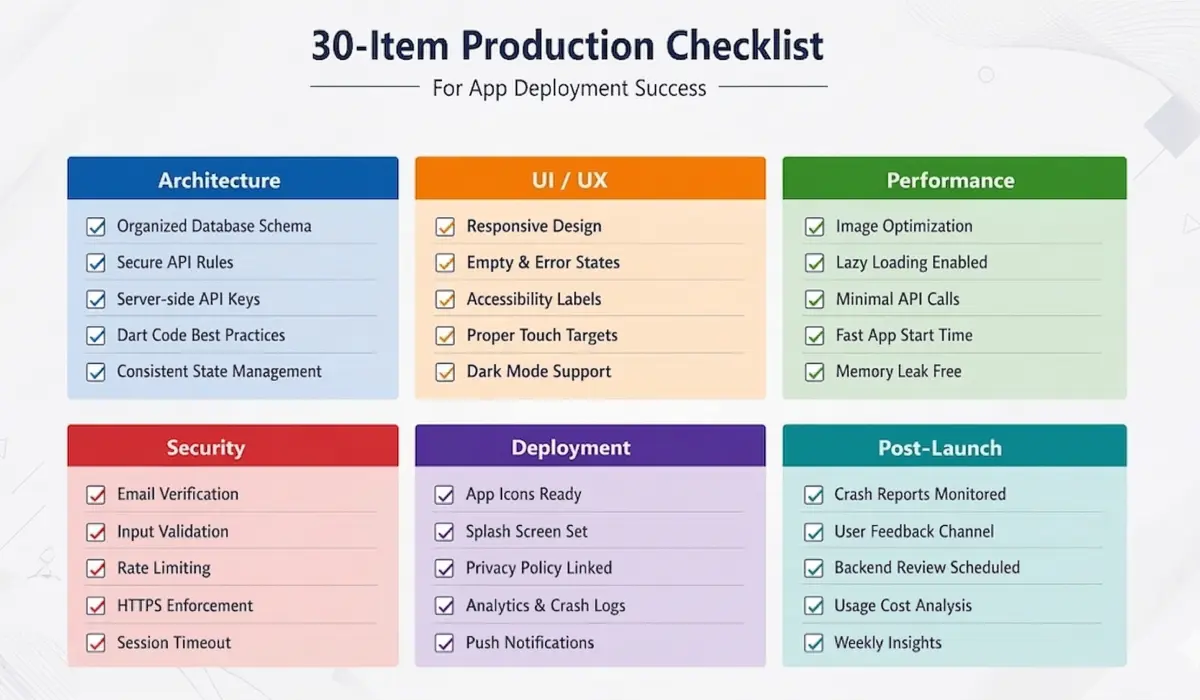 30-item production checklist for app deployment grouped by architecture, UI/UX, performance, security, deployment, and post-launch