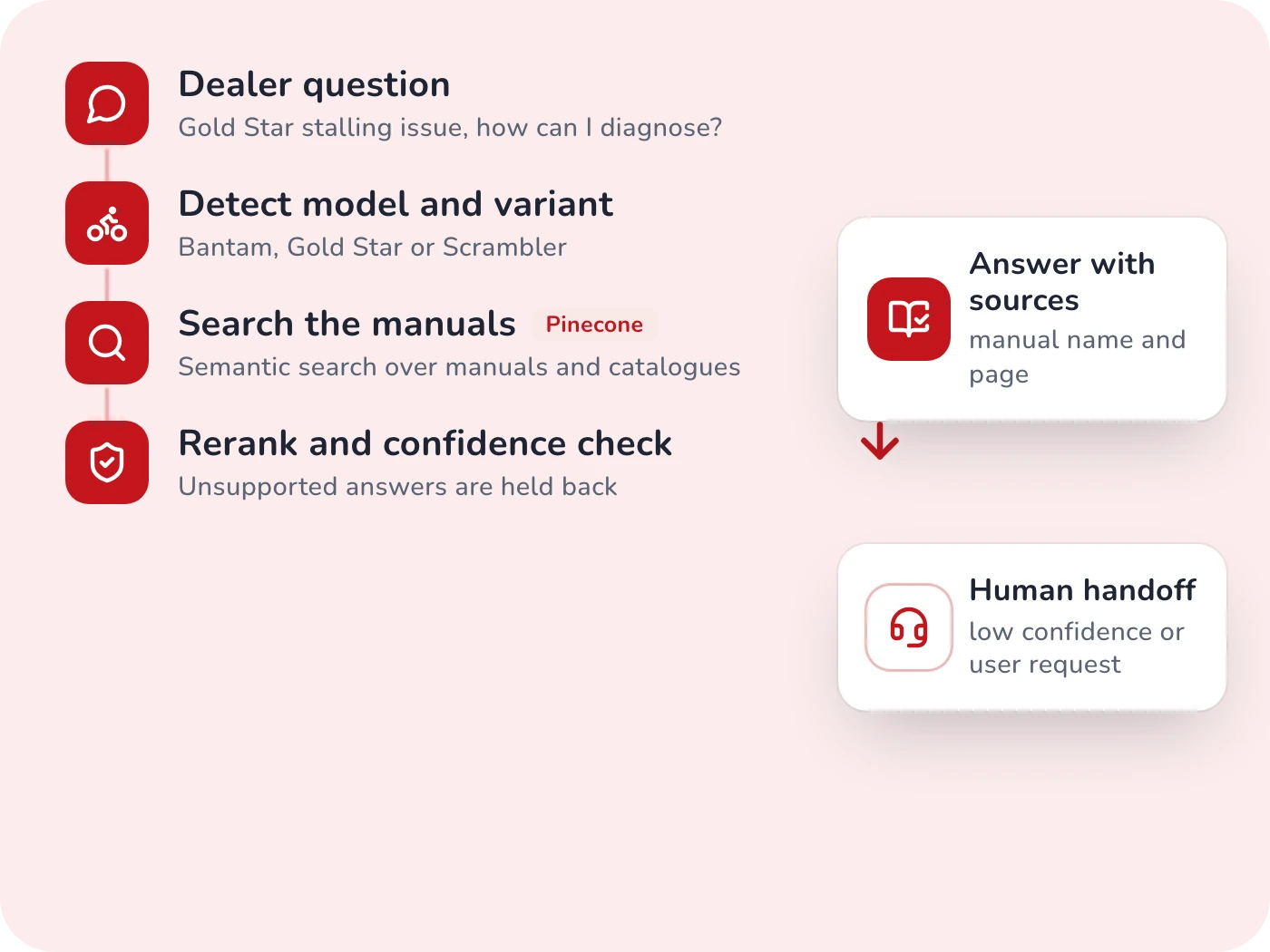 BSA Chatbot: AI Motorcycle Support Platform