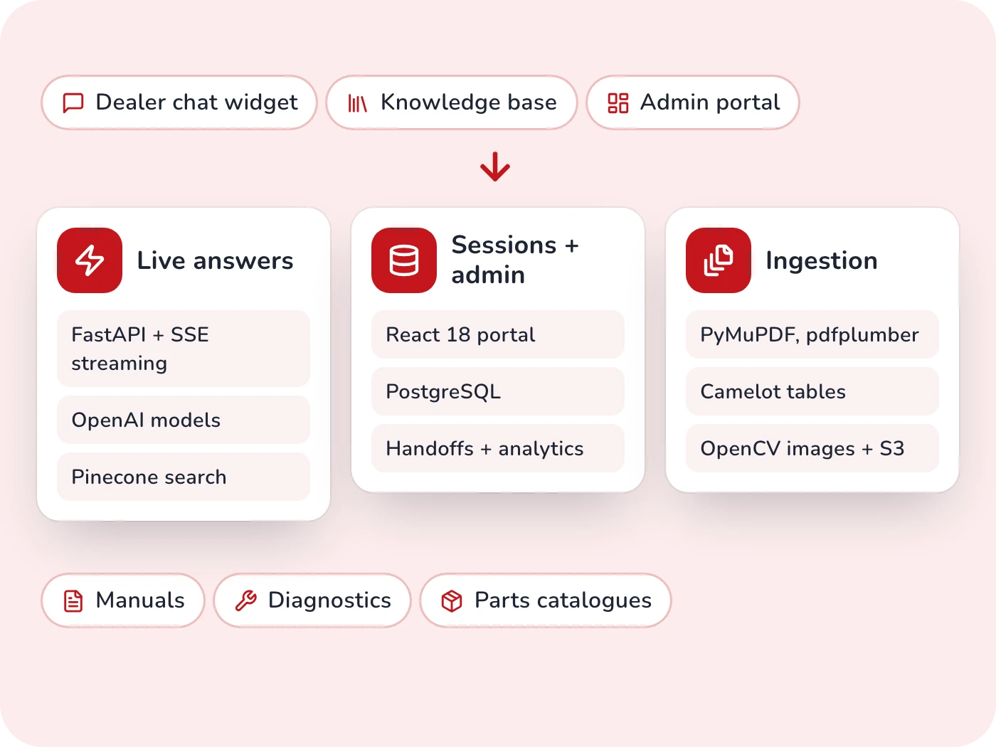 BSA Chatbot: AI Motorcycle Support Platform strategy and solutions