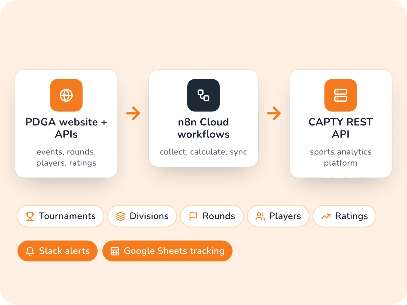 CAPTY: PDGA Tournament Data Automation