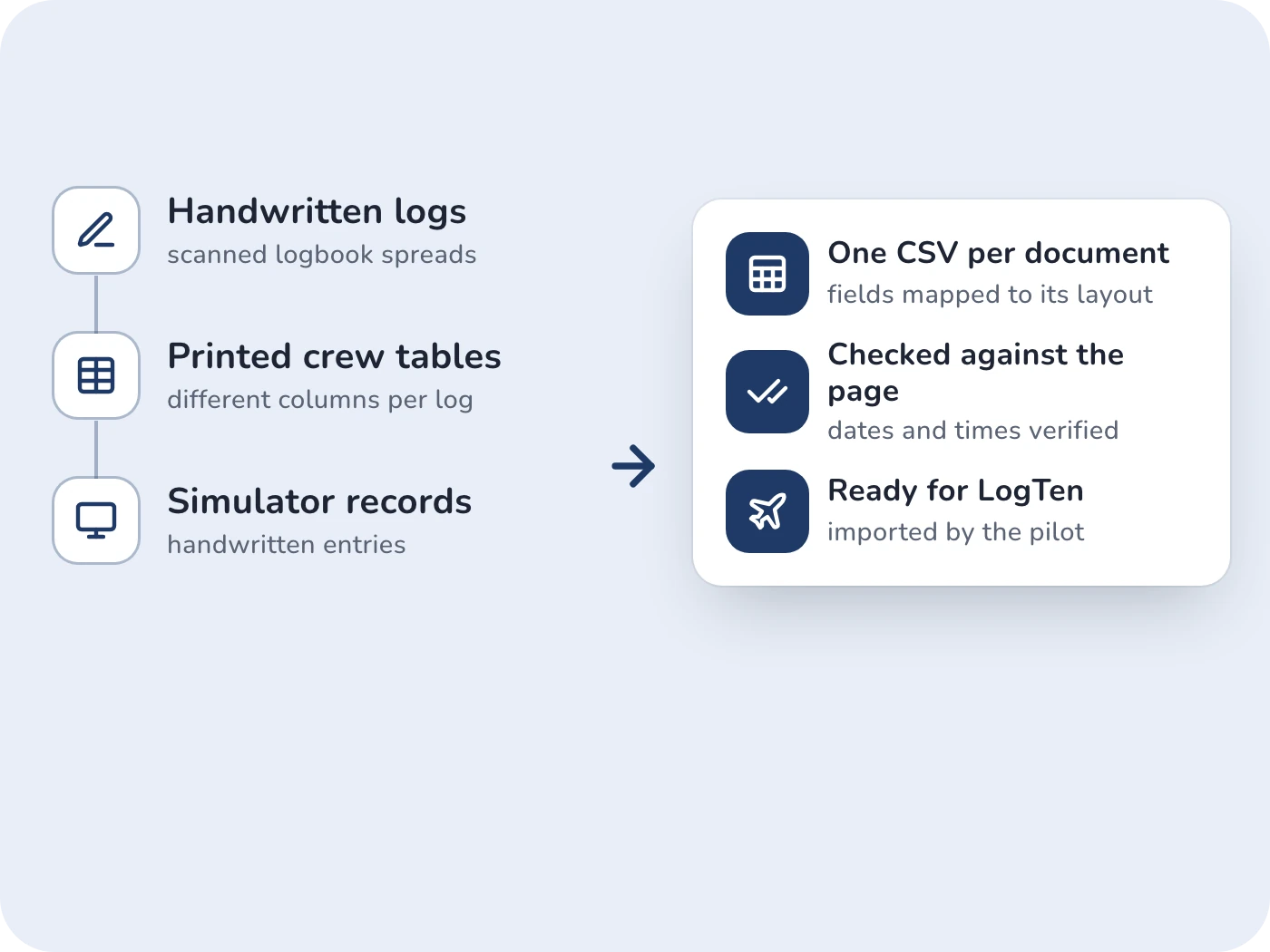 LogTen Pilot Logbook PDF to CSV Conversion