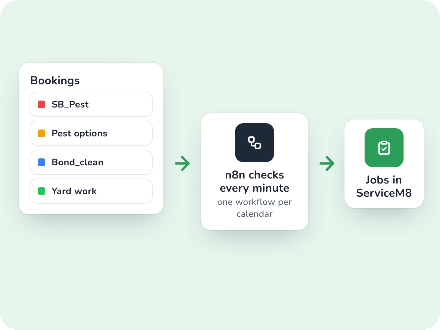 ServiceM8 and Google Calendar Job Automation