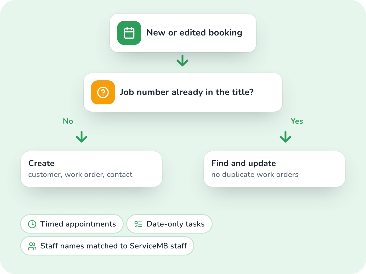 ServiceM8 and Google Calendar Job Automation