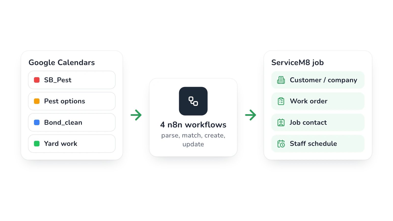 ServiceM8 and Google Calendar Job Automation