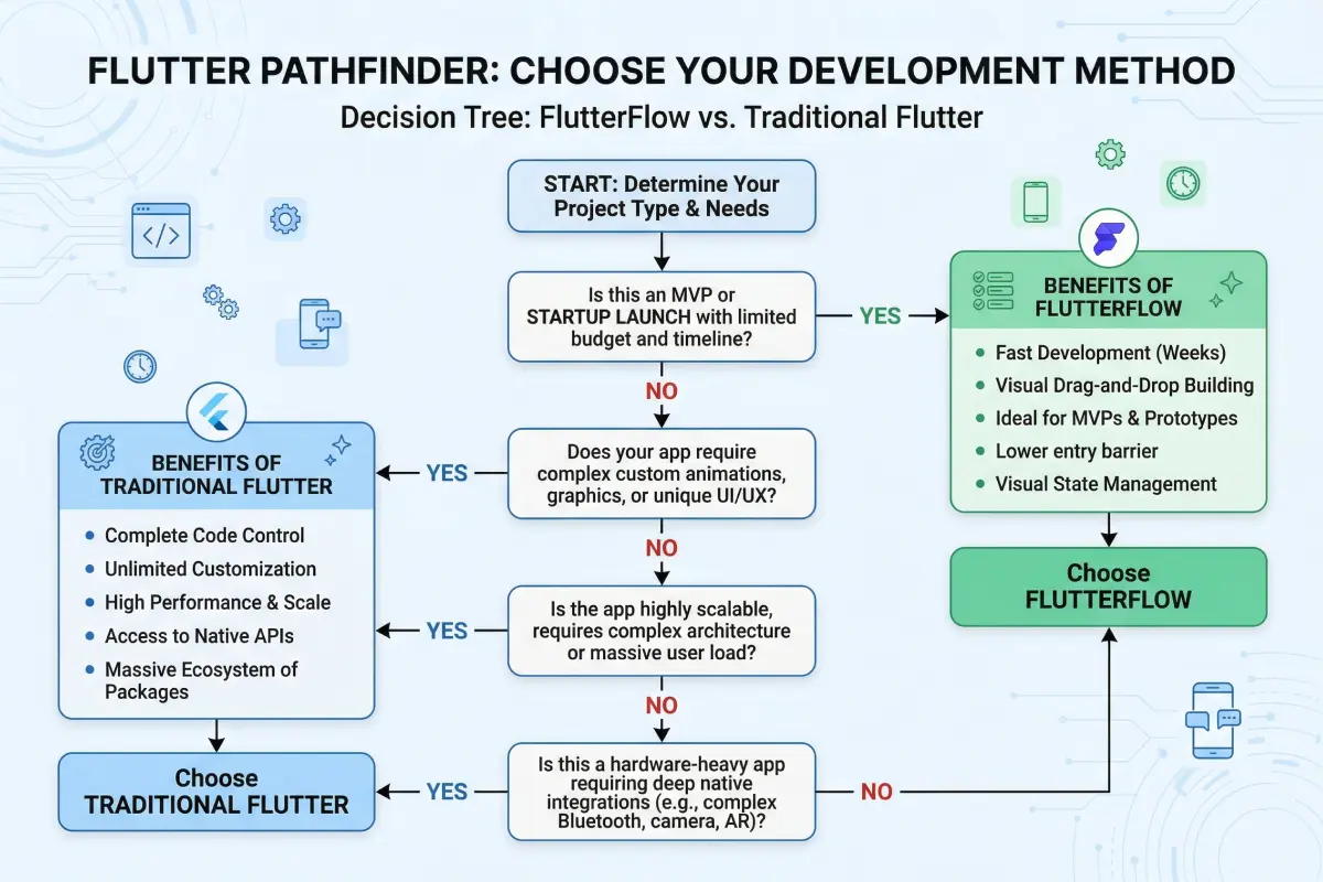 Decision tree flowchart comparing FlutterFlow and traditional Flutter for different app types