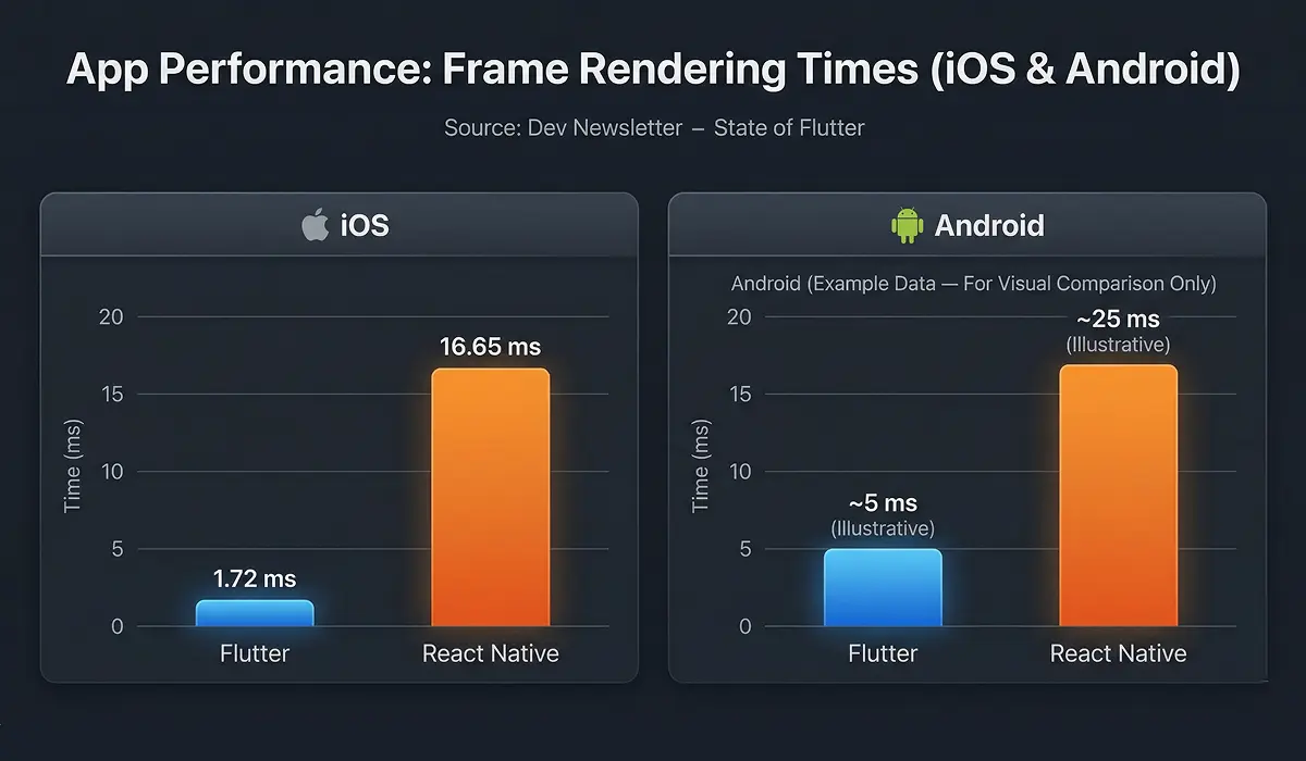 Bar chart comparing Flutter vs React Native frame rendering times on iOS and Android