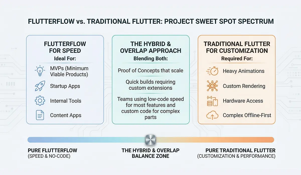 Diagram showing which project types fit FlutterFlow versus traditional Flutter or native development