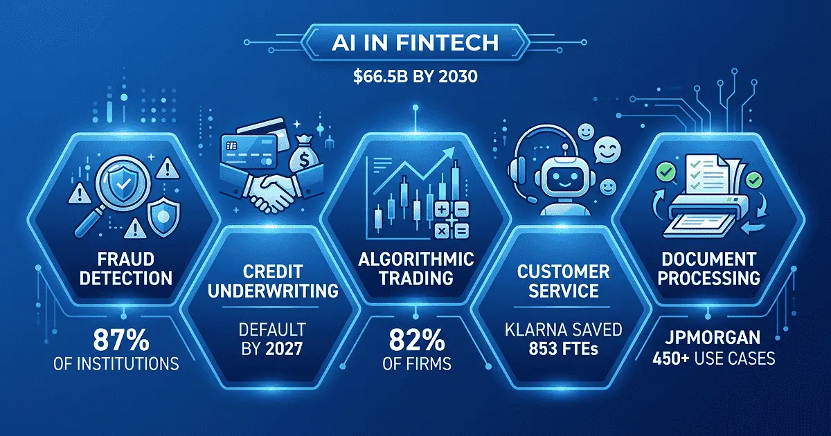Diagram of five core AI in fintech use cases including fraud detection, credit underwriting, algorithmic trading, customer service, and document processing with adoption percentages