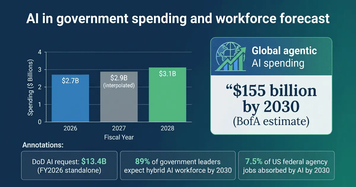 Forecast chart showing AI in government federal spending growing from $2.7B in 2026 to $3.1B in 2028 alongside $155B global agentic AI spending by 2030