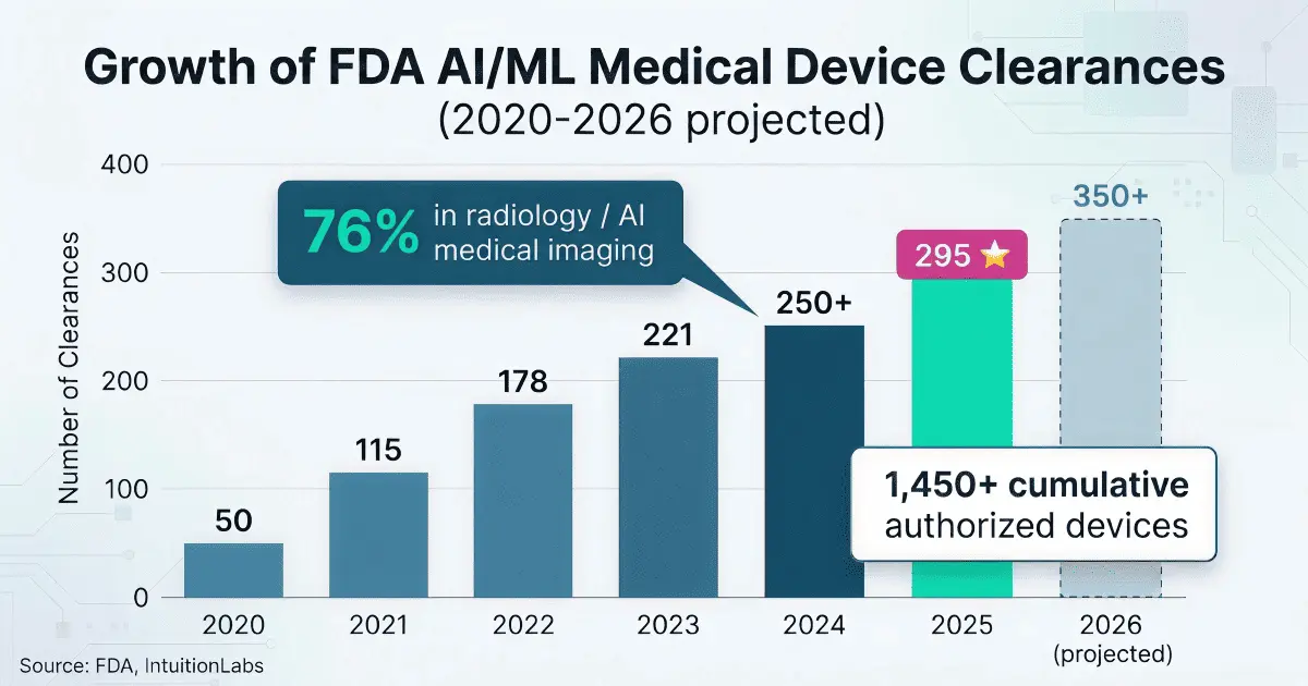 Bar chart showing the acceleration in FDA AI medical device clearances, with AI medical imaging and radiology dominating 76% of approvals through 2027