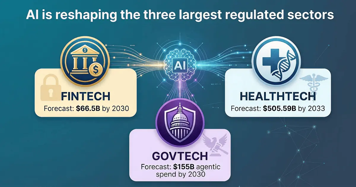 Infographic showing AI in fintech, healthcare, and government converging as the three highest-growth regulated industry sectors with 2026 to 2030 forecasts