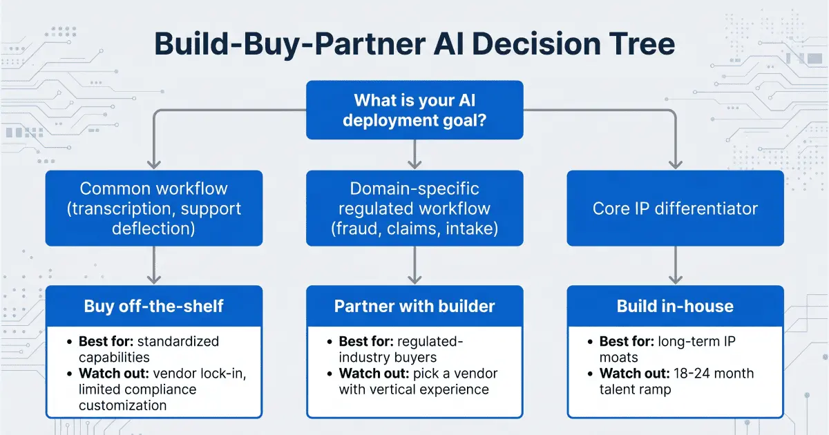 Decision tree flowchart showing AI build, buy, or partner choice for fintech, healthcare, and government workflows in regulated industries