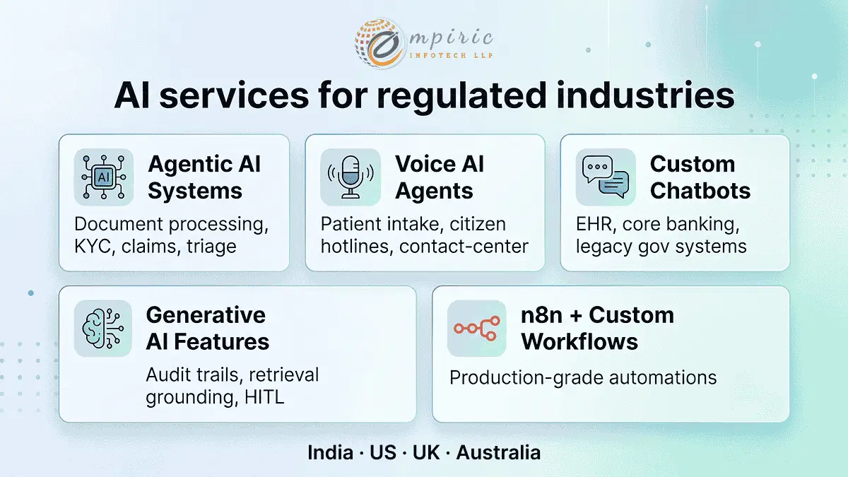 Empiric Infotech AI services stack for regulated industries showing agentic AI, voice AI, chatbots, generative AI, and n8n workflow automation across fintech, healthcare, and government clients