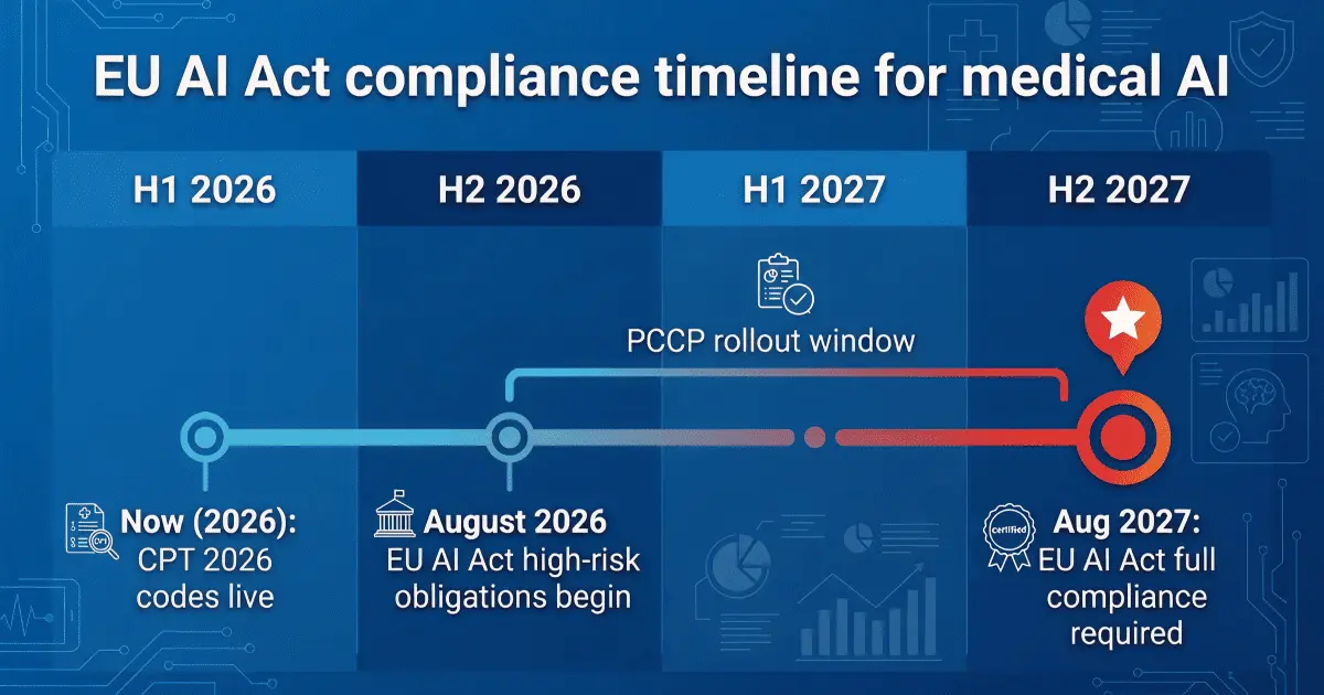Timeline infographic showing EU AI Act compliance milestones for medical AI from August 2026 high-risk obligations to August 2027 full compliance, with PCCP and CPT 2026 deadlines