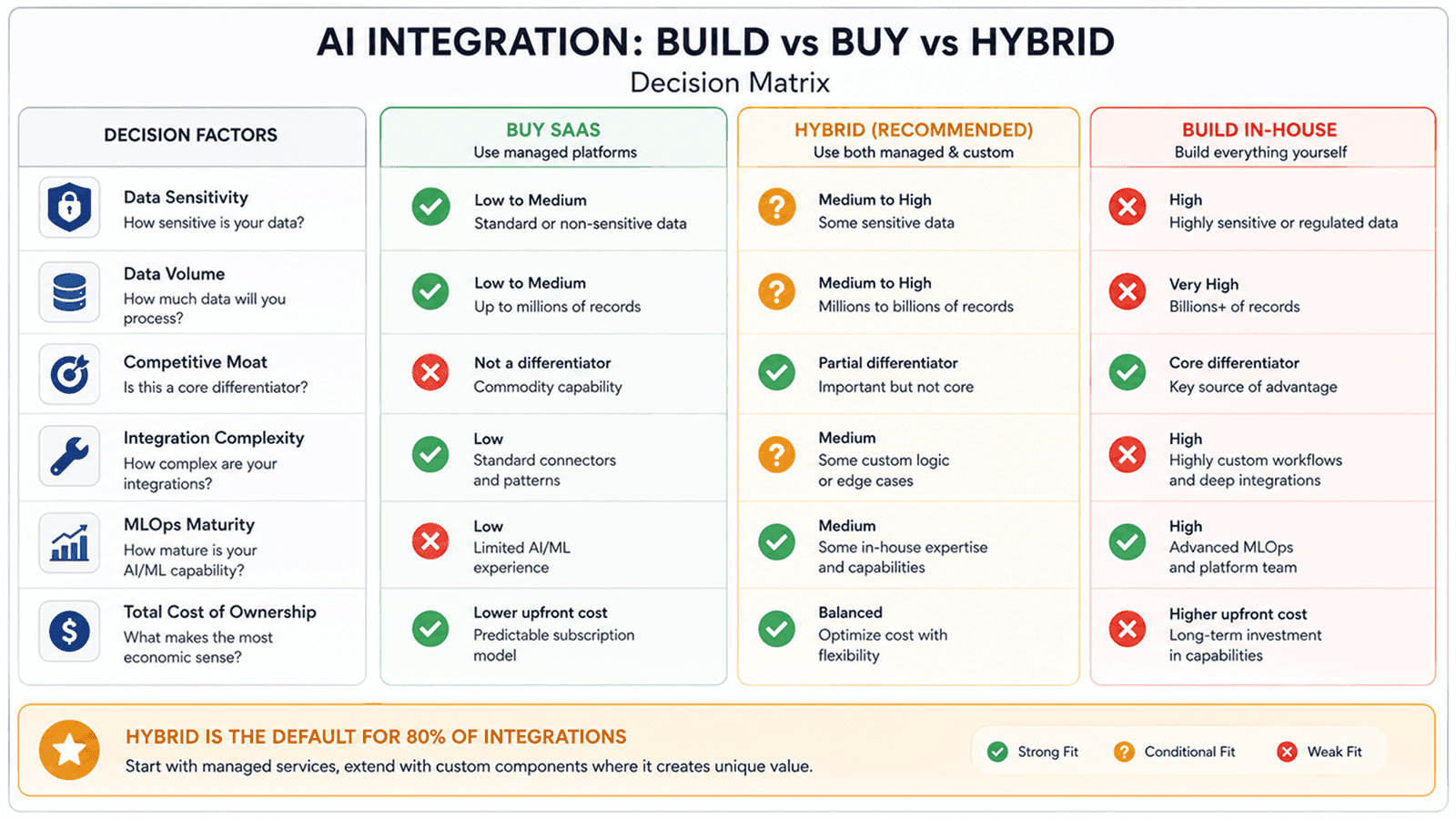 Decision matrix infographic for build versus buy versus hybrid AI integration showing factors like data sensitivity, volume, competitive moat, and MLOps maturity