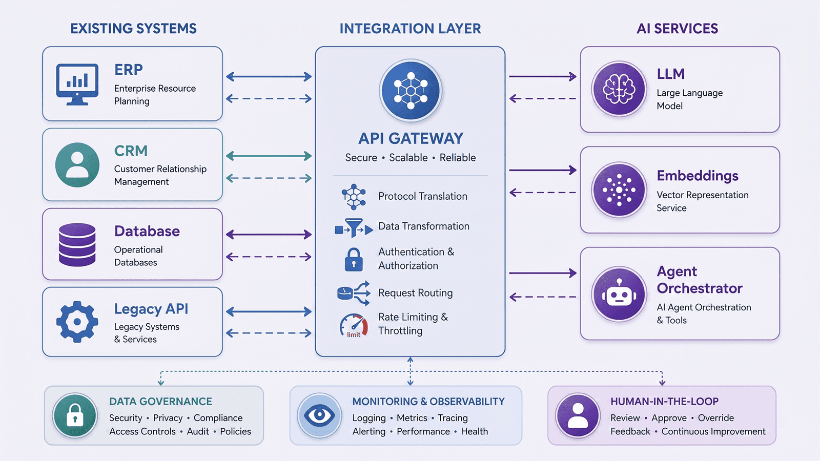 Architectural diagram showing AI services connected to existing enterprise systems through an API gateway and middleware layer with data governance and monitoring