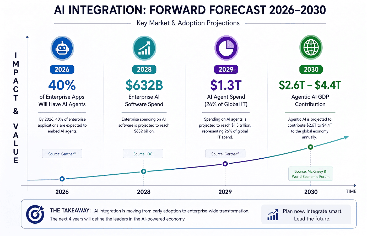 AI integration forward forecast 2026 to 2030 showing 40% of enterprise apps with AI agents by 2026, $632 billion enterprise AI software spend by 2028, $1.3 trillion AI agent spend by 2029, and $2.6 to $4.4 trillion agentic AI GDP contribution by 2030
