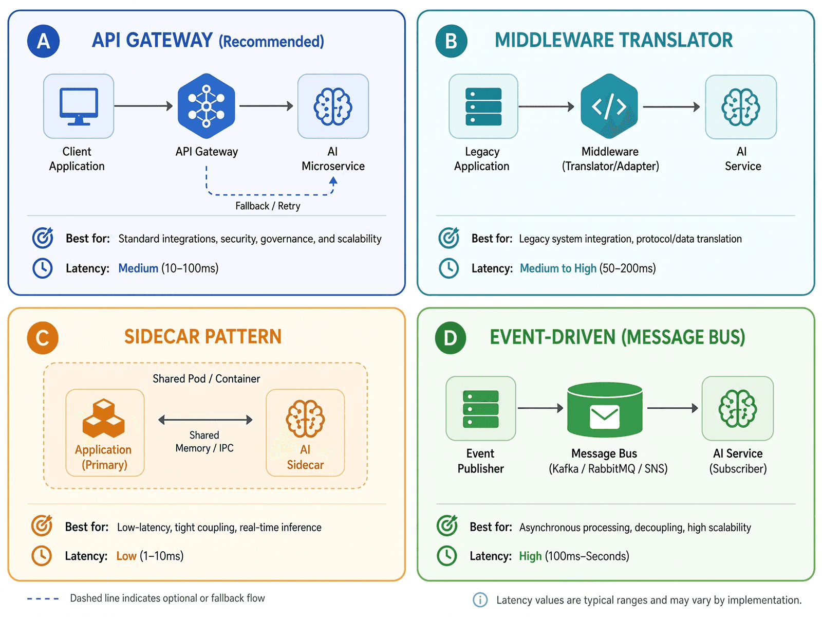 Comparison diagram of four AI integration patterns showing API gateway, middleware, sidecar, and event-driven message bus approaches with their respective use cases