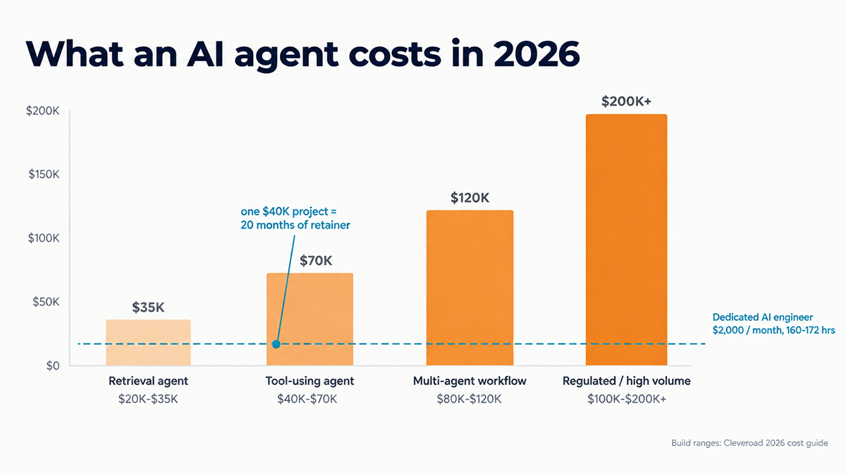 AI agent build costs in 2026 as four columns: retrieval agent $20K to $35K, tool-using agent $40K to $70K, multi-agent workflow $80K to $120K and regulated or high volume $100K to $200K and above, against a dedicated AI engineer at $2,000 a month