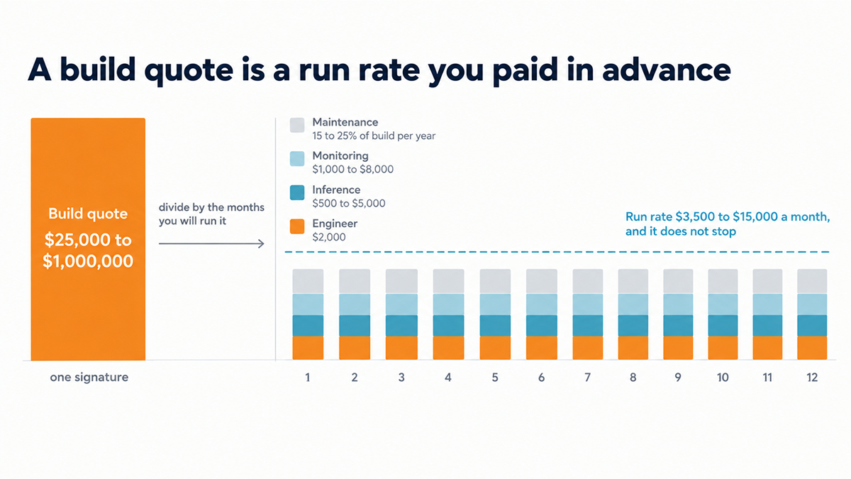 A build quote of $25,000 to $1,000,000 redrawn as twelve monthly columns stacking engineer, inference, monitoring and maintenance into a run rate of $3,500 to $15,000 a month