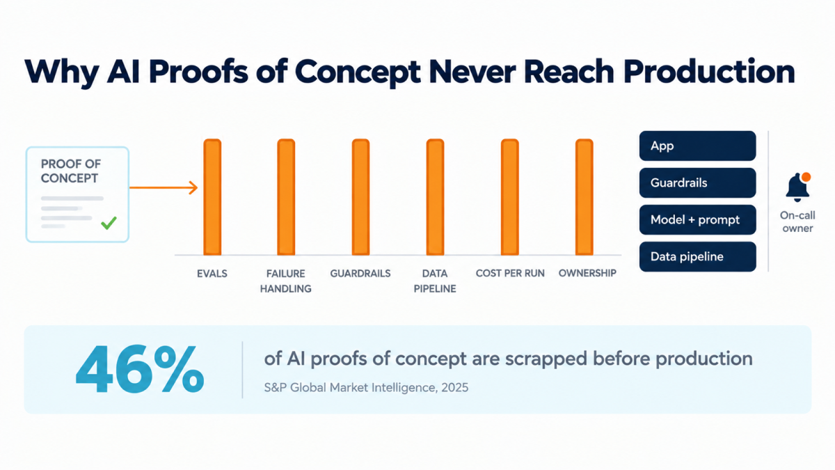 Six gates standing between an AI proof of concept and a production system: evals, failure handling, guardrails, data pipeline, cost per run and ownership, with 46% of proofs of concept scrapped before production