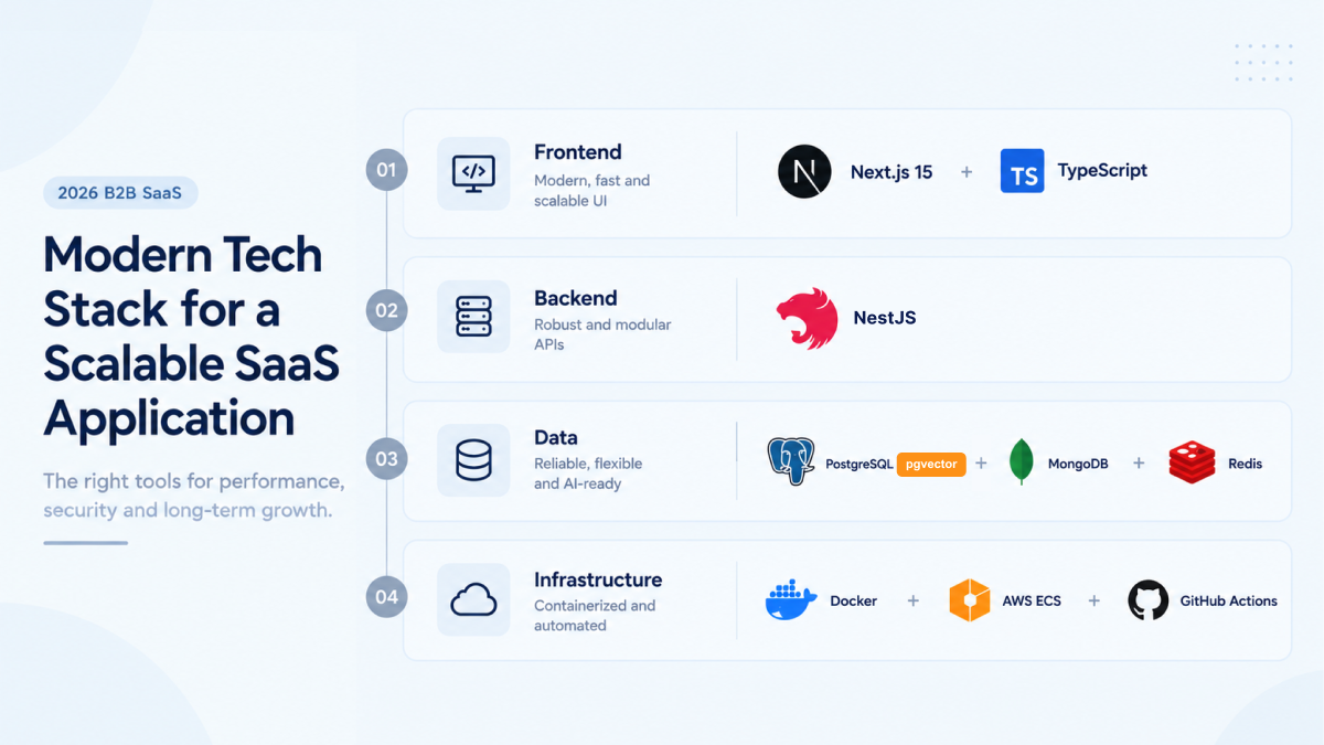 Four-tier SaaS stack: Next.js 15 with TypeScript on the frontend, NestJS on the backend, PostgreSQL with pgvector alongside MongoDB and Redis for data, and the infrastructure tier beneath
