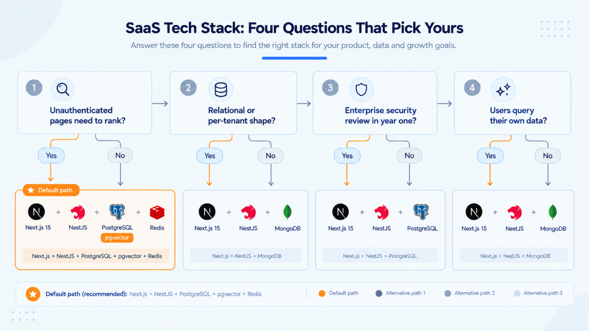 Four-step decision tree for choosing a SaaS stack, covering whether unauthenticated pages must rank, the data shape, an enterprise security review in year one, and user query load