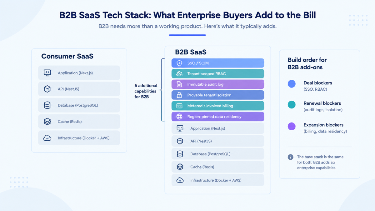 Consumer SaaS and B2B SaaS stacks side by side, built from the same base blocks so the six B2B additions stand out: SSO and SCIM, tenant-scoped RBAC and an immutable audit log among them