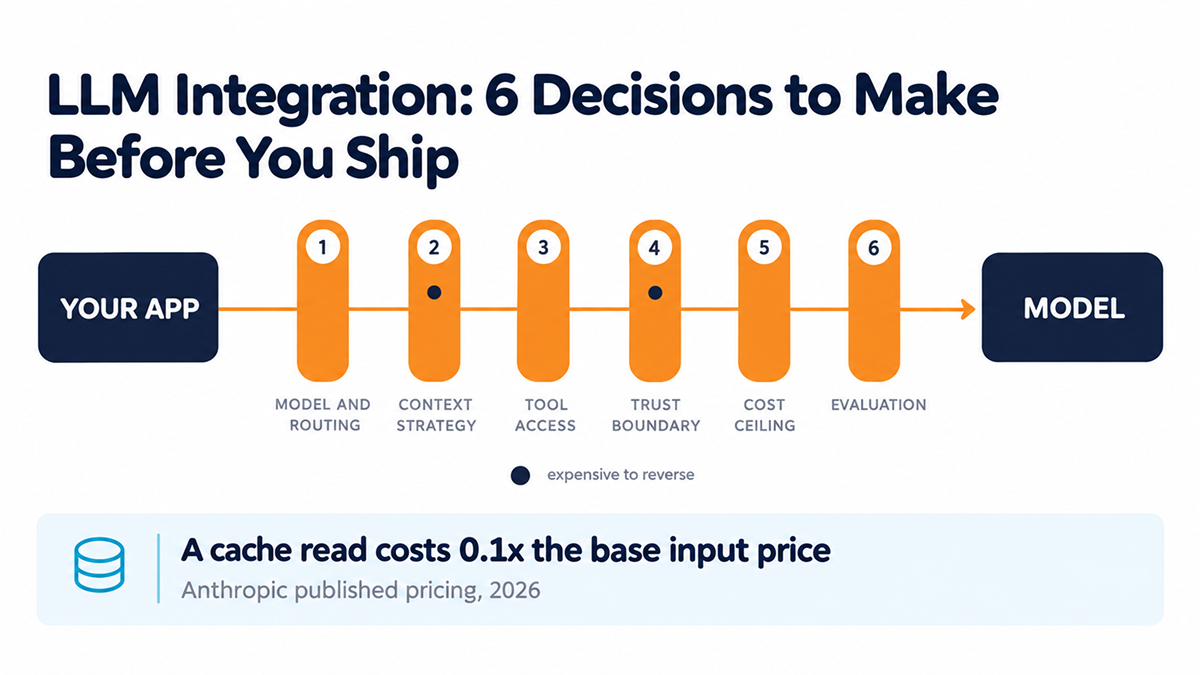 The six decisions a request passes through in an LLM integration, in order: model and routing, context strategy, tool access, trust boundary, cost ceiling and evaluation