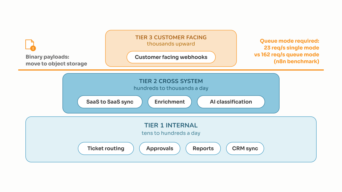 Three tiers of n8n use cases by daily volume, from internal ops up to customer-facing webhooks, with queue mode required above the 23 requests per second that single mode sustains