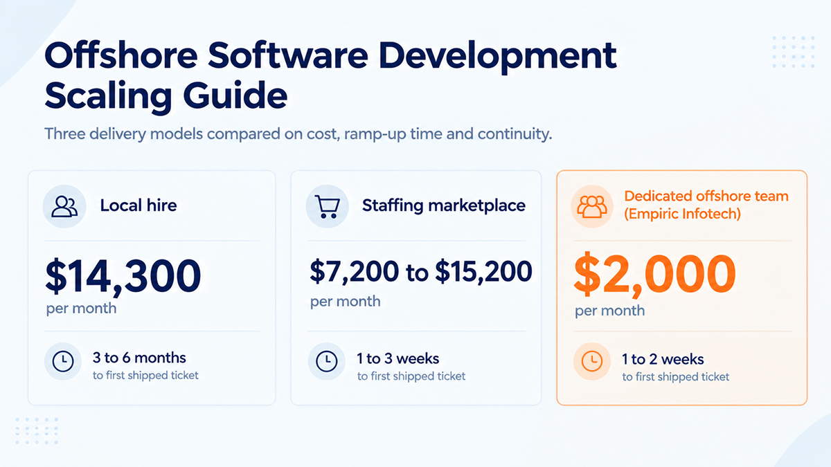 Monthly cost per engineer across three hiring routes: local hire at $14,300, staffing marketplace at $7,200 to $15,200, and a dedicated offshore team in India at $2,000