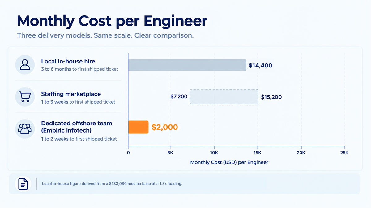 Horizontal bar chart of monthly cost per engineer: local in-house hire $14,300, staffing marketplace $7,200 to $15,200 shown as a range, and dedicated offshore team $2,000
