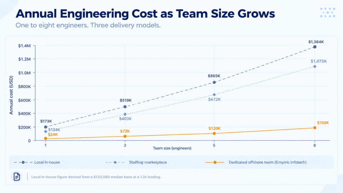 Annual cost as a team grows from 1 to 8 engineers, comparing local in-house, a staffing marketplace at a $70 blended rate, and a dedicated offshore team