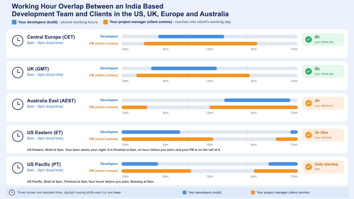 Twenty-four hour timelines for US Eastern, US Pacific, UK, Central Europe and Australia East, showing when the India team is at work inside each client's own working day