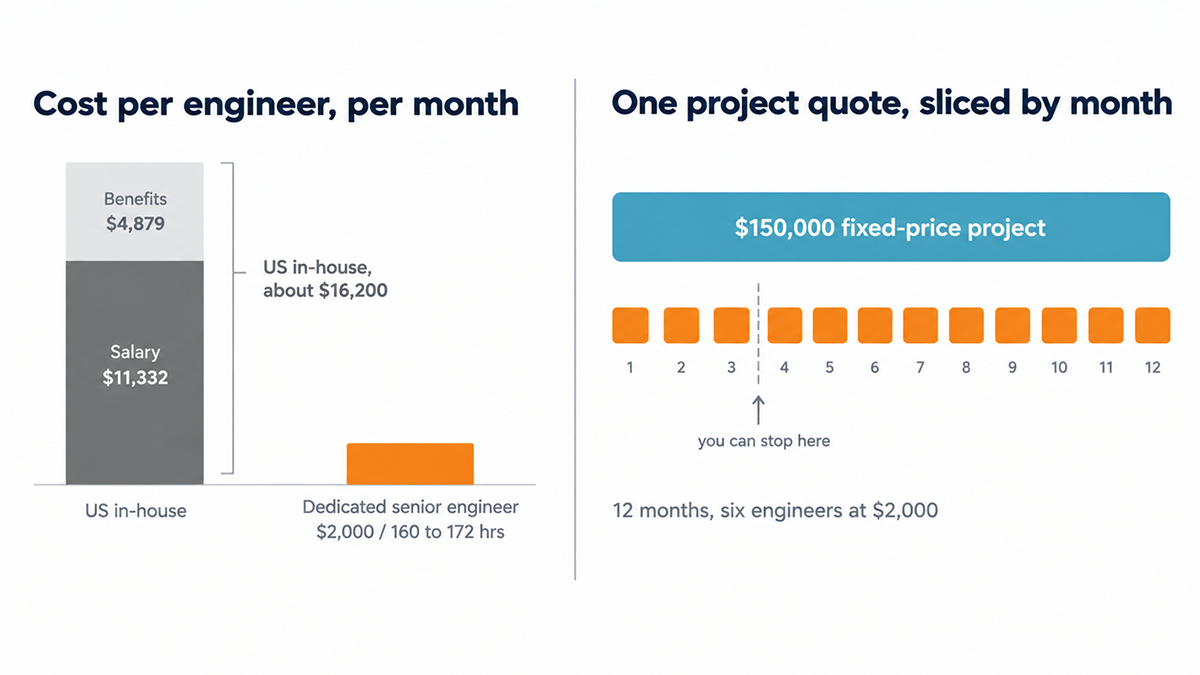 Cost per engineer per month, a US in-house engineer at about $16,200 against a dedicated senior engineer at $2,000, beside a $150,000 fixed-price project sliced into twelve months