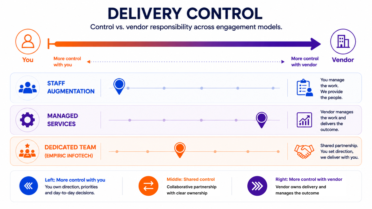 Staff augmentation, managed services and dedicated team placed on a single delivery-control scale running from the client at one end to the vendor at the other