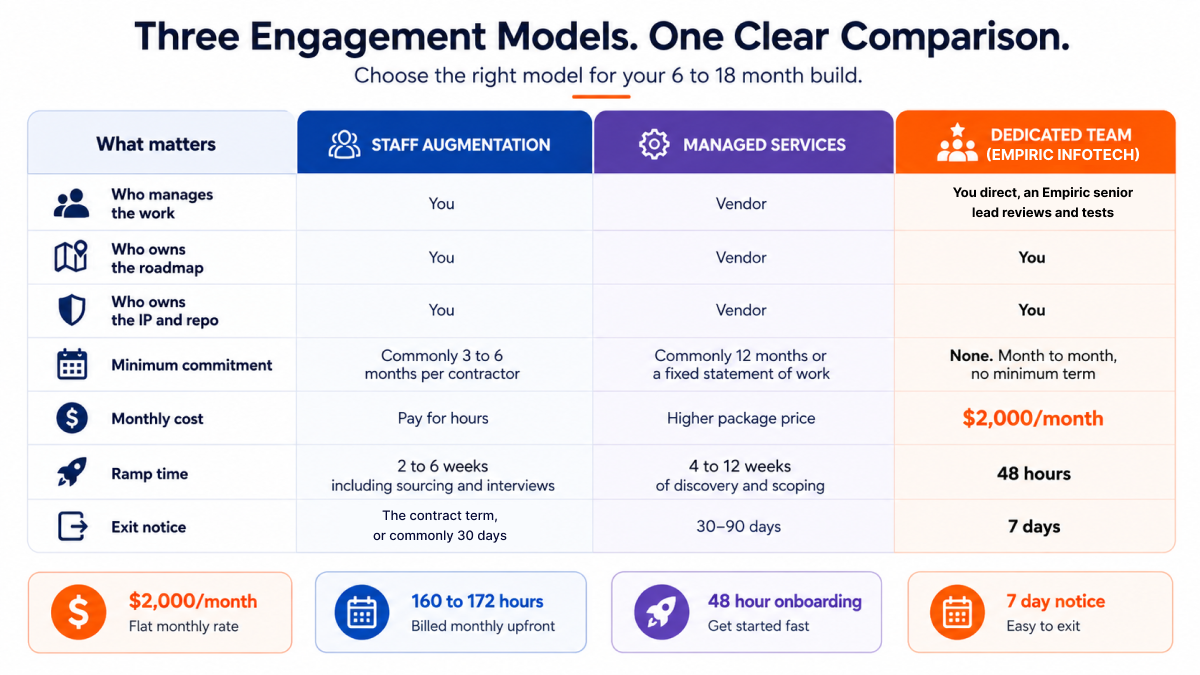 Seven-row comparison of staff augmentation, managed services and a dedicated team: who manages the work, who owns the roadmap and the IP, minimum commitment, monthly cost and ramp time
