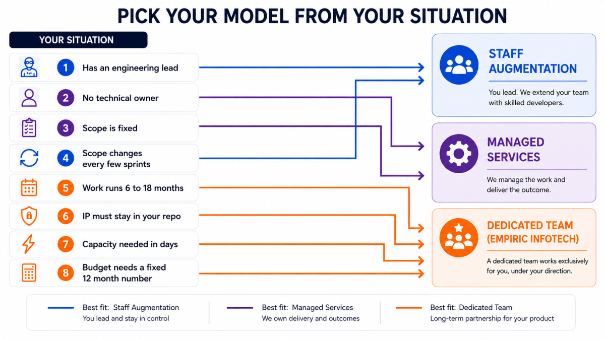 Routing diagram matching eight situations, from having an engineering lead to a roadmap that runs 6 to 18 months, to the engagement model that fits