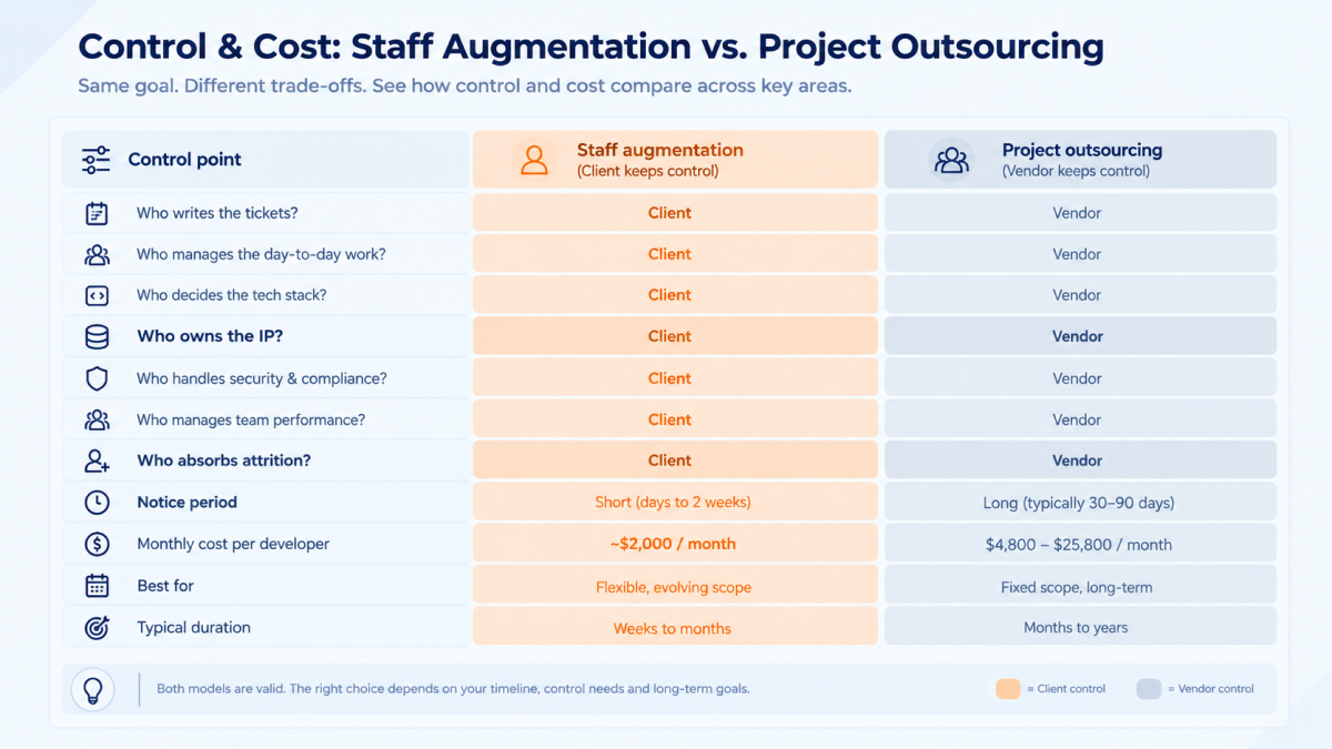 Eleven control points across staff augmentation and project outsourcing, colour-coded by whether the client or the vendor holds the decision