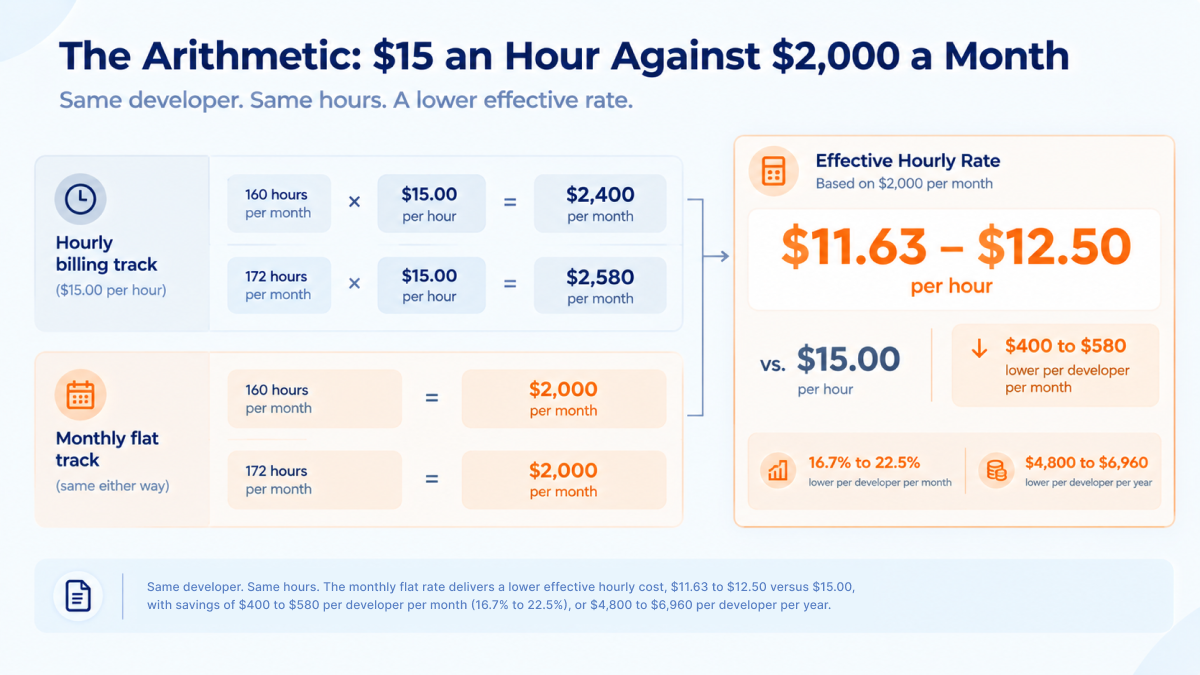 Hourly against monthly cost worked through in steps: 160 and 172 hours at $15.00 an hour compared with the flat $2,000 monthly rate