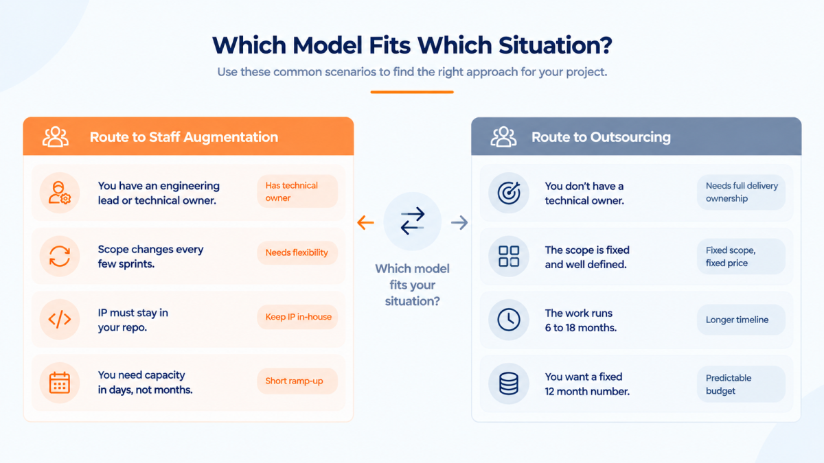 Two-column routing graphic listing the four situations that route to staff augmentation and the four that route to project outsourcing