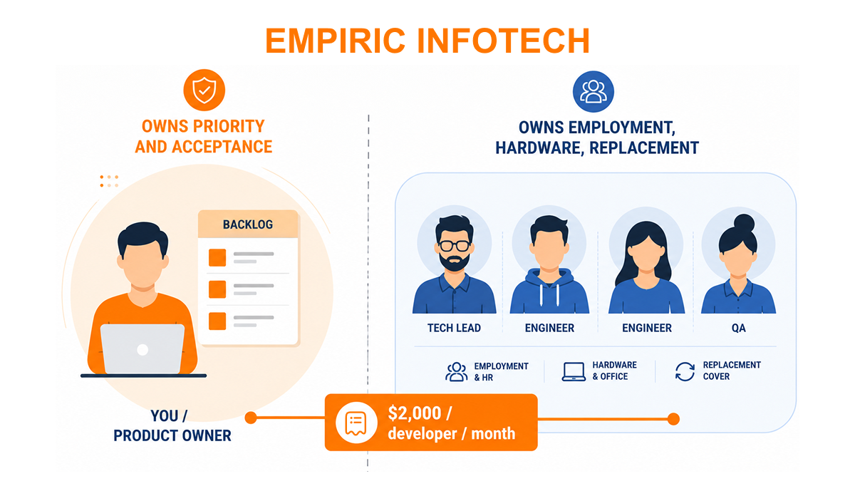 A product owner on the client side connected to a provider pod of a tech lead, two engineers and a QA, showing who sits where in a dedicated development team
